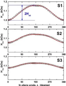 Figure 3. 7: In plane angular variation of FMR spectra with fit represented by solid line using equation (3.1) 