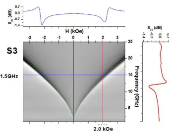 Figure 3.10: contour plot of FMR for sample S3 