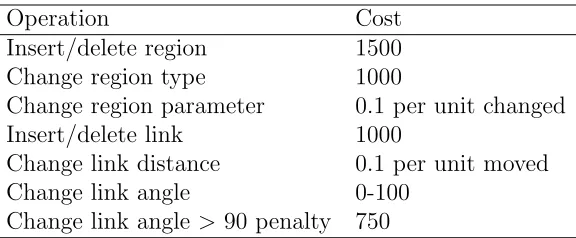 Table 2.1: This table presents the graph edit costs used for graph edit distancecalculations in this manuscript.