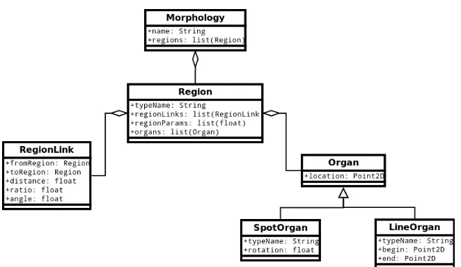 Figure 5.1: UML diagram for the Planform database morphology.
