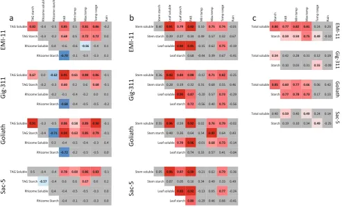 Fig. 6 Heat map showing Pearsonmate data throughout the year in 2011climate data in May’s correlation coefficients betweencarbohydrate abundance in total above ground (TAG), rhizome and cli-–2012 (a), the leaf and stem and–Nov 2011 (b) and marked stem (stem and leaf)during midsummer (July) and the senescence period (Sep–Dec) in 2012