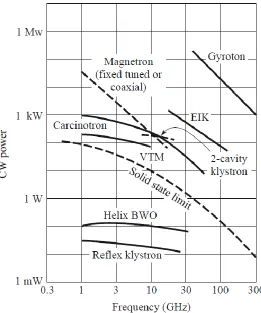 Figure 1: Power versus frequency performance of  various microwave  