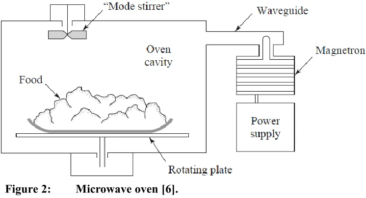 Figure 2:  Microwave oven [6]. 