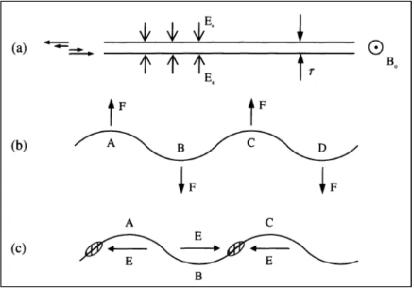 Figure 14: Physical mechanism of the diocotron instability.  