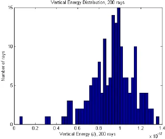 Figure 24: Vertical energy distribution from Lorentz2E for 200 electron rays.   