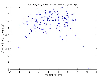 Figure 25: Velocity in the x-direction versus position for 200 electron rays. 