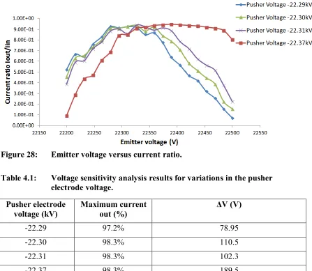Figure 28: Emitter voltage versus current ratio. 