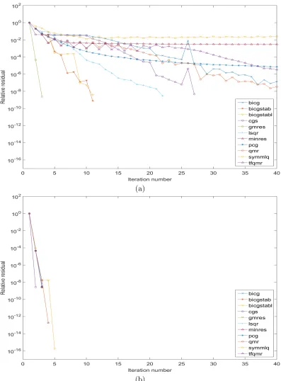 Figure 5.1: Plot of residuals vs. iterations of 11 iterative schemes for one time step of E3 (a)without and (b) with preconditioning LU matrix.