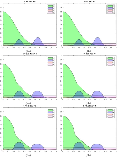 Figure 6.8: Time course of E2 for Example 2.1 when t = {0, 0.25, 0.5}.