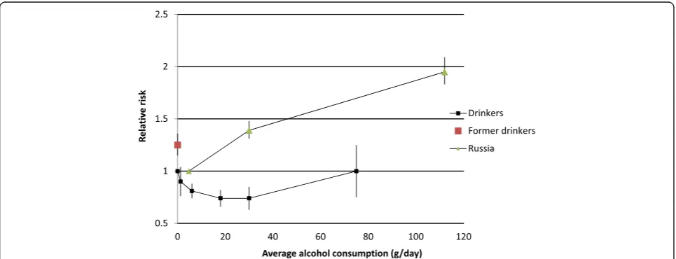Figure 1 The association of ischemic heart disease mortality with average alcohol consumption in comparison to lifetime abstention inmen