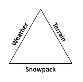 Figure 1.1: Interaction of factors that can lead to an avalanche.