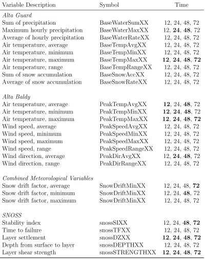 Table 3.1: Meteorological and SNOSS predictor variables. XX denotes the time foreach of the variables