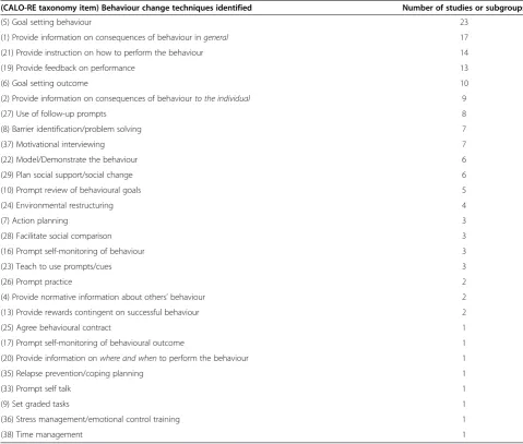 Table 1 Frequency of use of the behaviour change techniques in the 22 studies reviewed