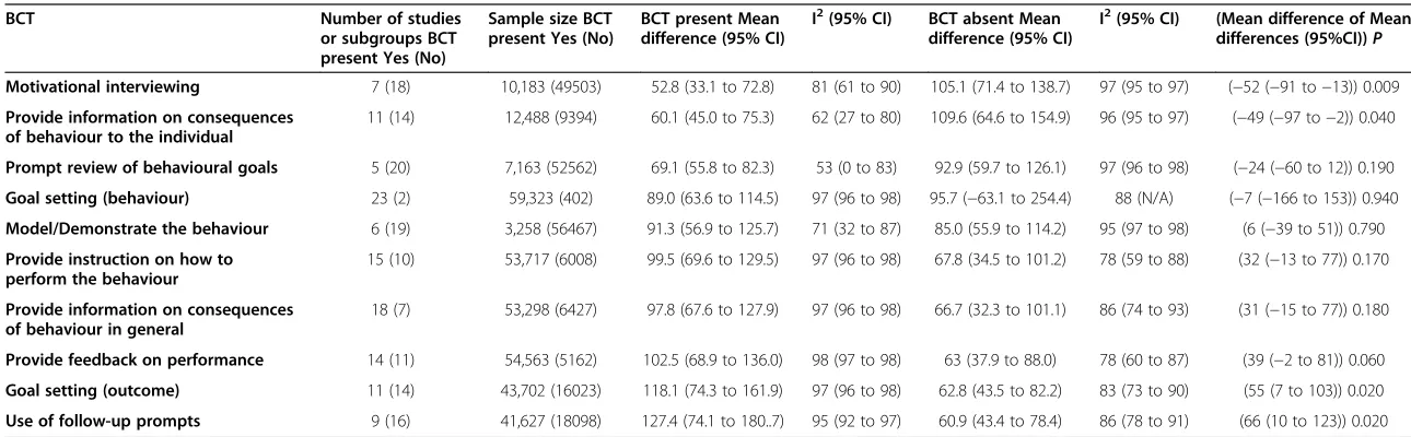 Table 2 Association of behaviour change techniques (BCTs) with fruit and vegetable intakes in 22 intervention studies 