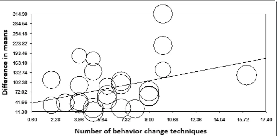 Figure 3 Meta-regression of number of BCTs on overall fruit and vegetable intake. Number of BCTs