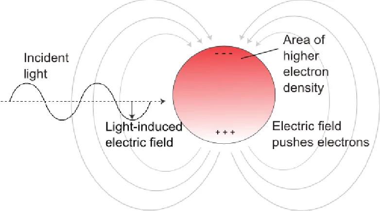 Figure 1.1 The Displacement of Nanoparticle Electrons by an Electromagnetic Field. An external electric field can bias the metallic valence electrons towards one end of the nanoparticle, creating a dipole