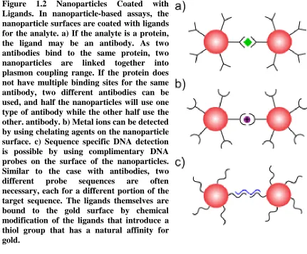 Figure Ligands. In nanoparticle-based assays, the 