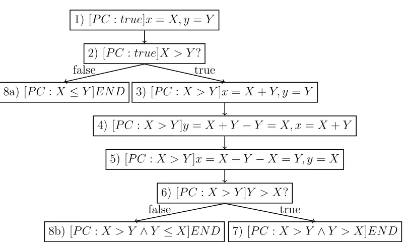Figure 1.2: A symbolic execution tree for the code in Figure 1.1.