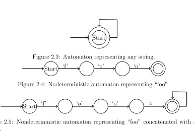 Figure 2.5: Nondeterministic automaton representing “foo” concatenated with anystring.