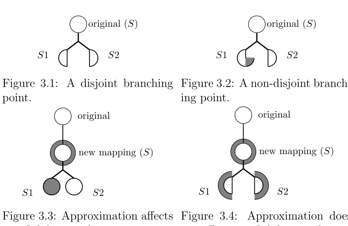Figure 3.3: Approximation aﬀectssatisﬁability result.Figure 3.4:Approximation doesnot aﬀect satisﬁability result.