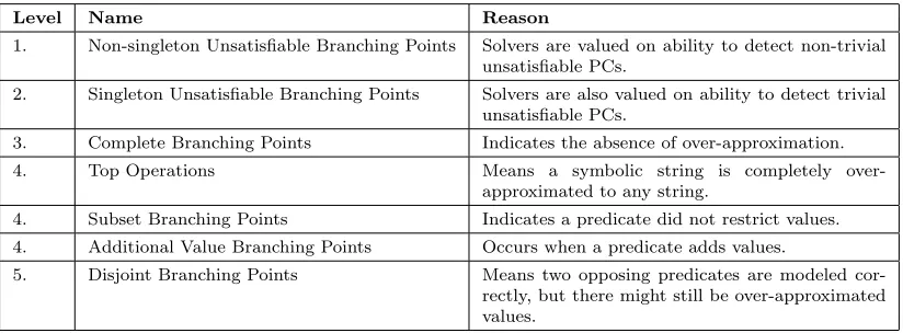 Table 3.2: Displays the importance of each measurement of accuracy.