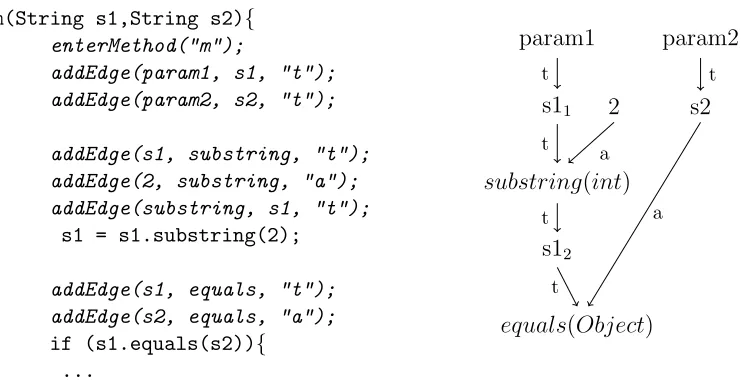 Figure 4.4: Instrumented code and the corresponding CG. Based on code in Fig-ure 2.1.