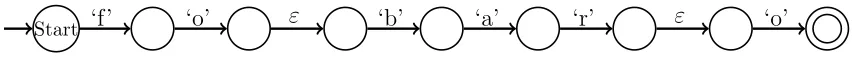 Figure 4.5: Nodeterministic automata that were independently created by extractingthe ﬁrst two and last character of the string “foo”.