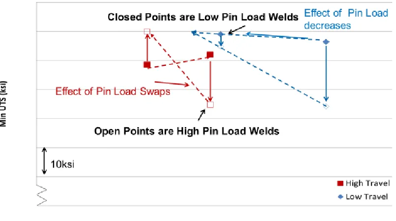 Figure 1.1: Effect of Load Insensitivity on Friction Stir Welds [1] 