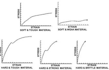 Figure 2.4.2: Stress-Strain Curves for Various Material Types [18] 