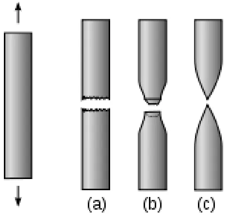Figure 2.4.2: Fracture Types for Tensile Testing [19] 