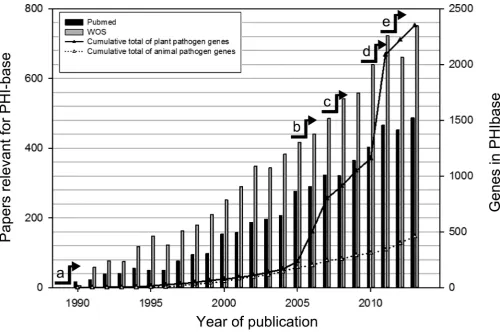 Figure 1. Growth of the number of published articles screened by keyword search for PHI-base and the number of phenotypically curated genes