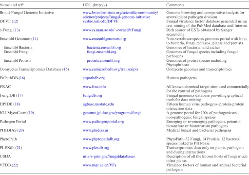Table 1. Multispecies databases and websites involving plant, human and/or animal infecting pathogens which contain information complementary tothe data in PHI-base