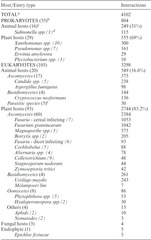 Table 2. Interactions in PHI-base version 3.6 grouped by either hostspecies or pathogen species