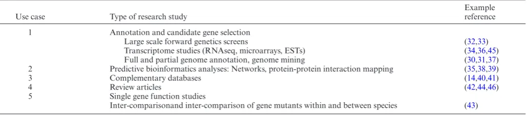 Table 5. PHI-base uses that have often appeared in the peer-reviewed literature