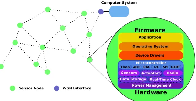 Figure 1.1: WSN General Architecture