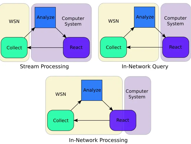 Figure 1.2: WSN Data Processing Methods