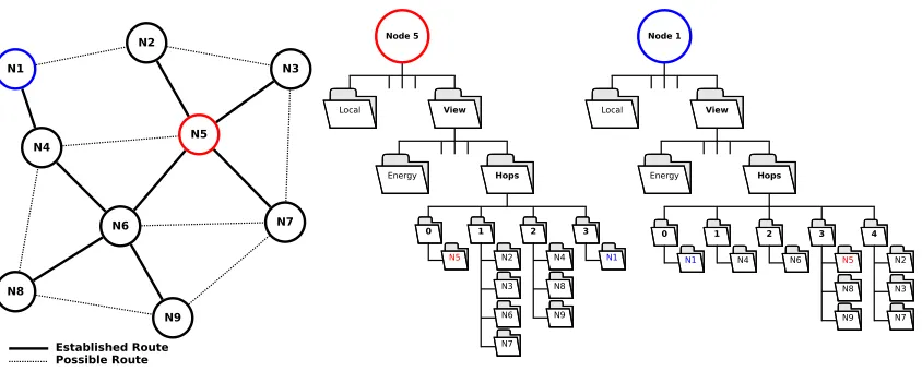 Figure 2.2: Example Views