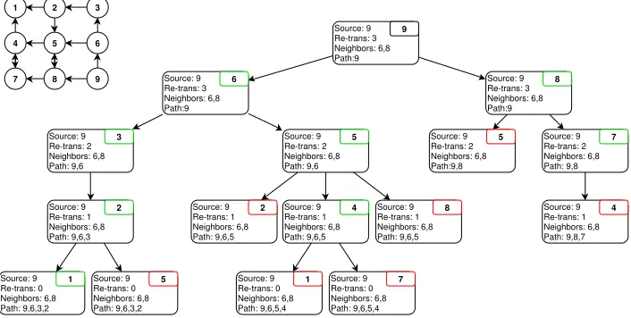 Figure 2.3: Mapping Message Propagation (WSNFS Broadcasts)