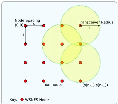 Figure 3.2: WSNFS Implementation Architecture