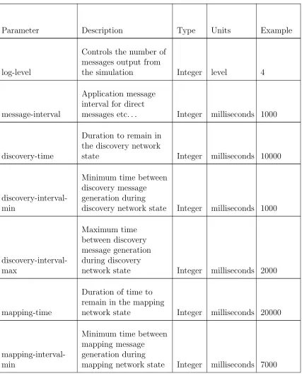 Table 3.1: Simulation Parameters