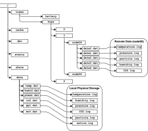 Figure 3.3: Storage Manager Virtual File System Tree