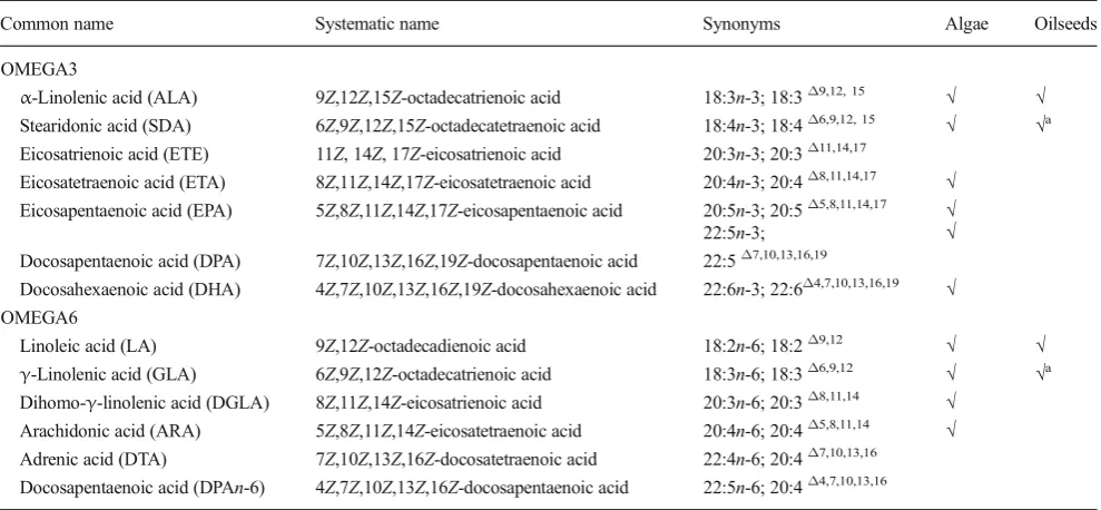 Table 1Lists of most common omega-3 and omega-6 fatty acids and their accumulation in microalgae and oilseed crops