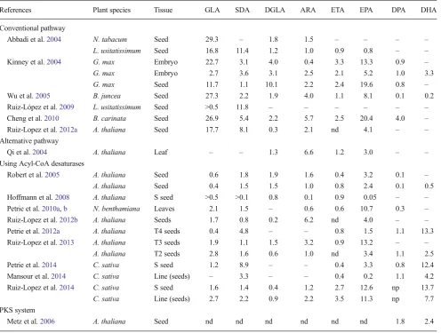 Table 2Comparison of published transgenic lines producing LC-PUFA and biosynthetic intermediates