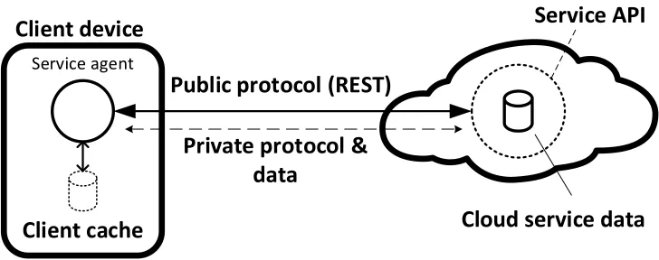 Figure 1.1: Cloud drive architecture [14]