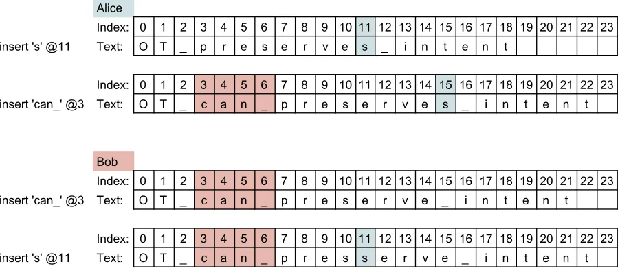Figure 3.3: Inconsistent documents after all edits applied.
