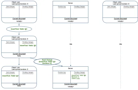 Figure 3.4: Luiz types "Hello" into his browser[4]