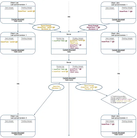 Figure 3.7: Both clients send a new edit and receive the latest revision {insert"world" @6}[4]
