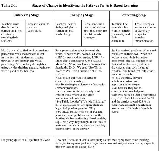 Table 2-1.                 Stages of Change in Identifying the Pathway for Arts-Based Learning 