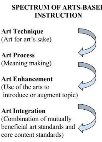 Figure 1. Spectrum of Arts-Based Instruction. This figure illustrates the progression of arts and core content instruction