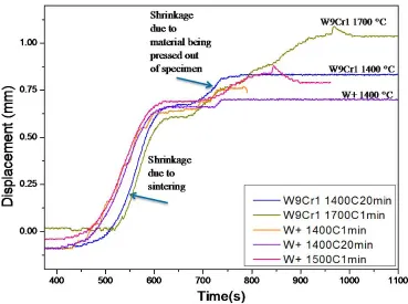 Figure 27 Displacement curves for specimens showing addition displacement occurred when material was pressed out of specimen and down sides of the die wall